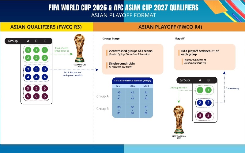 Thể thức vòng loại World Cup 2026 của Châu Á (AFC)